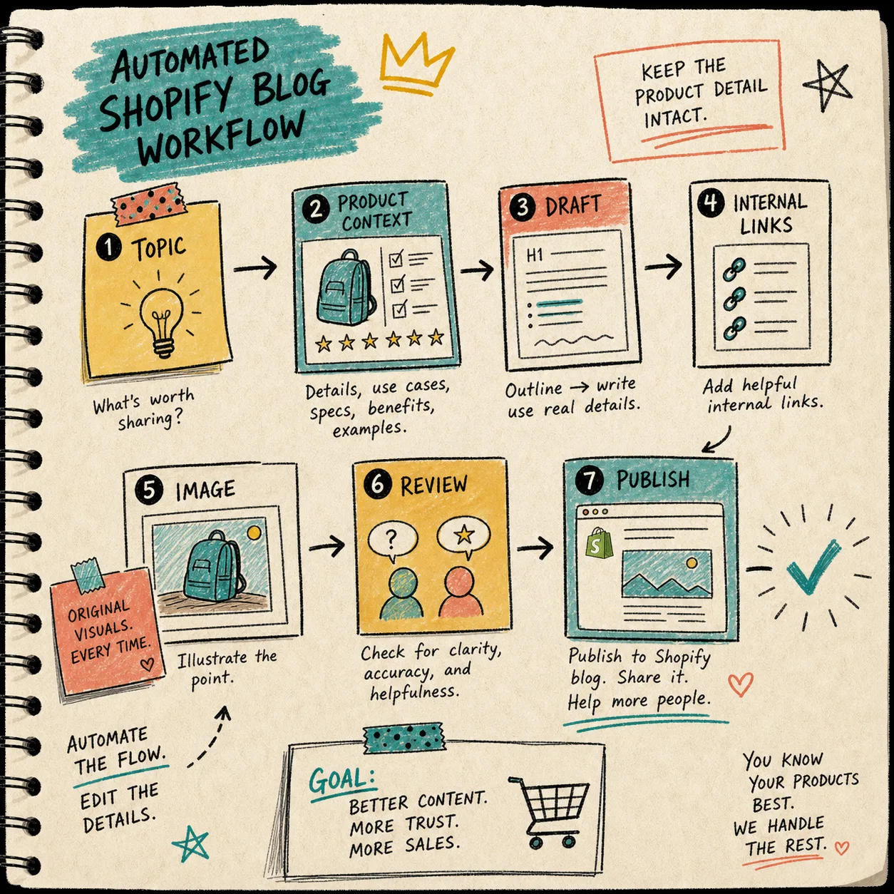 Workflow map for Shopify blog automation