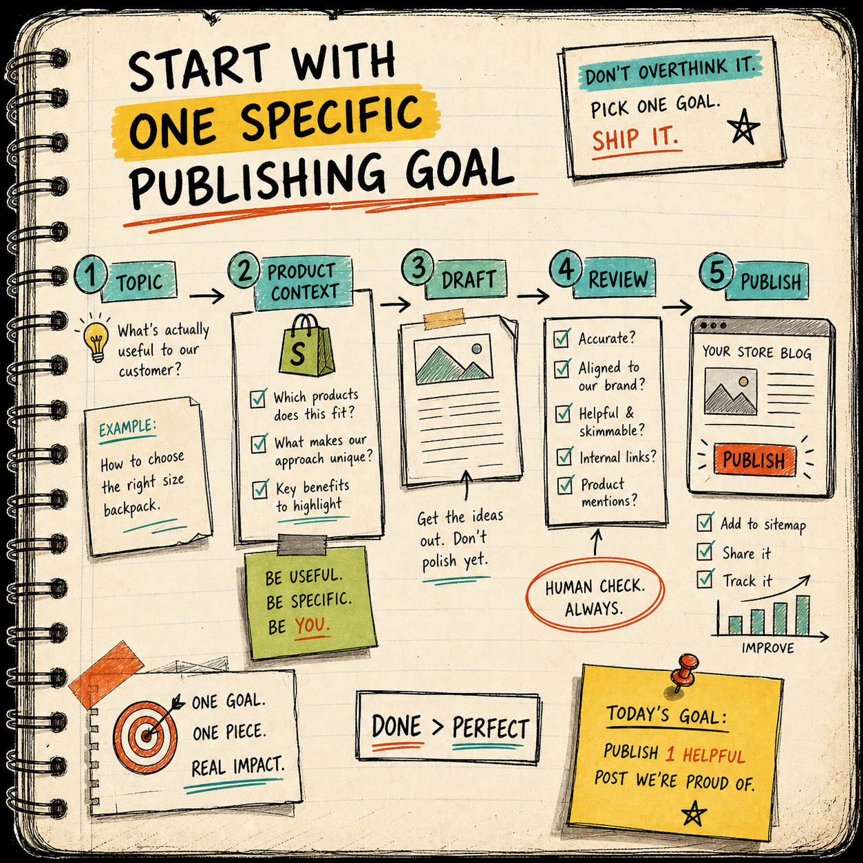 Workflow map from topic to publish