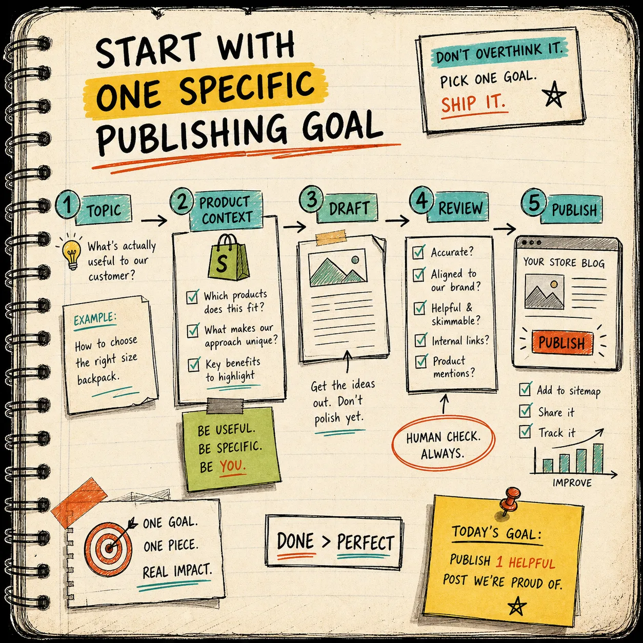 Workflow map from topic to publish