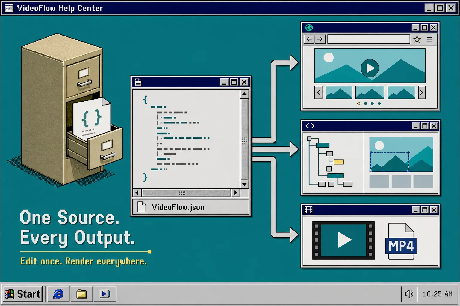 Retro diagram showing one VideoFlow JSON file feeding browser preview, DOM preview, and MP4 export