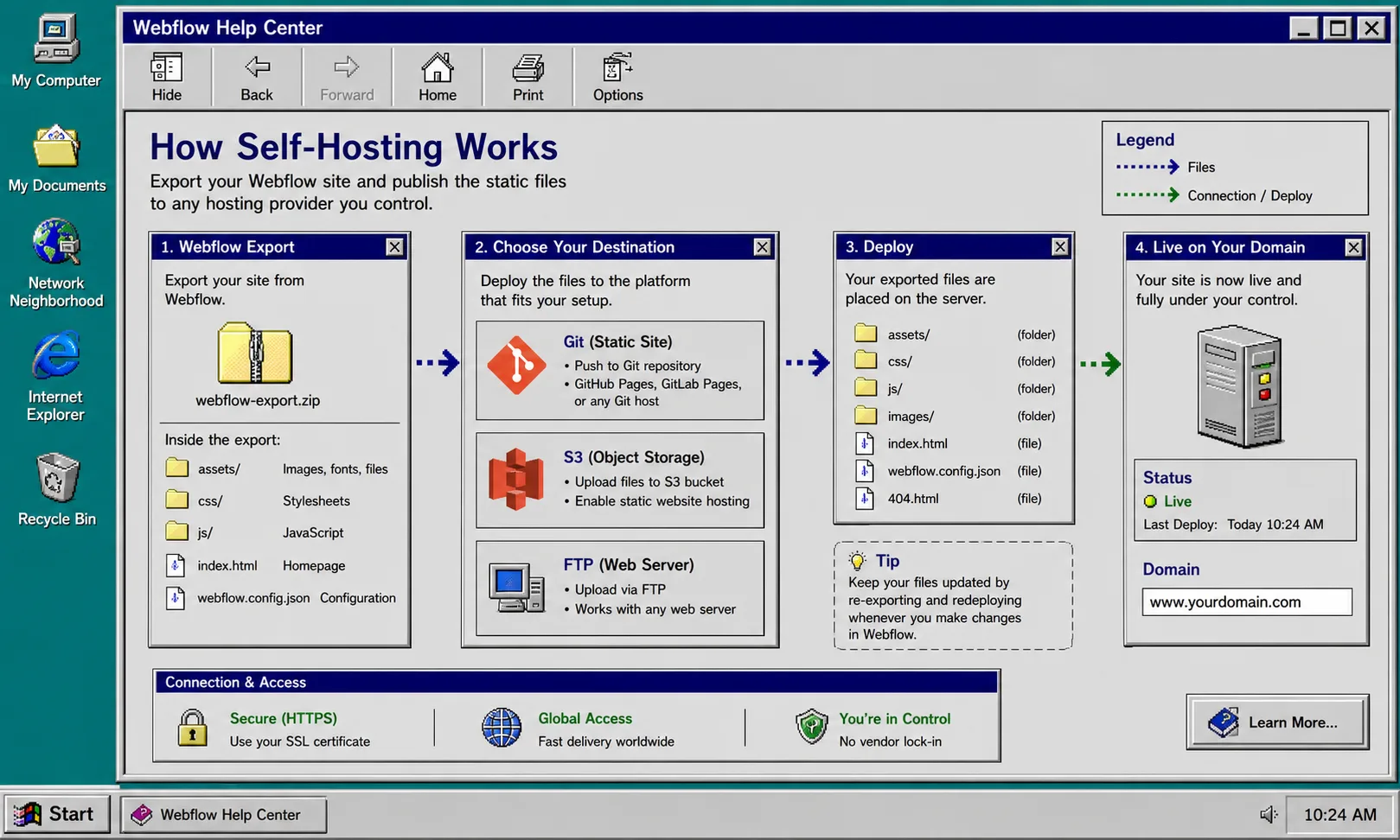 Retro help-center diagram showing Webflow export targets Git, S3, and FTP