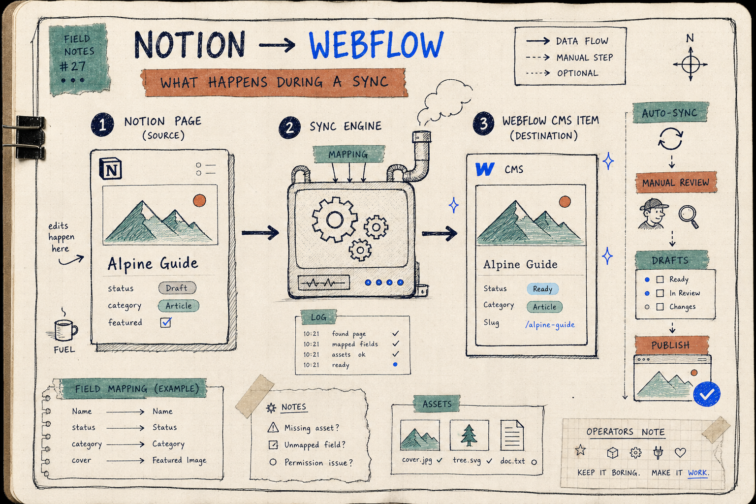 Notebook-style diagram of a Notion page moving through a sync engine into Webflow CMS