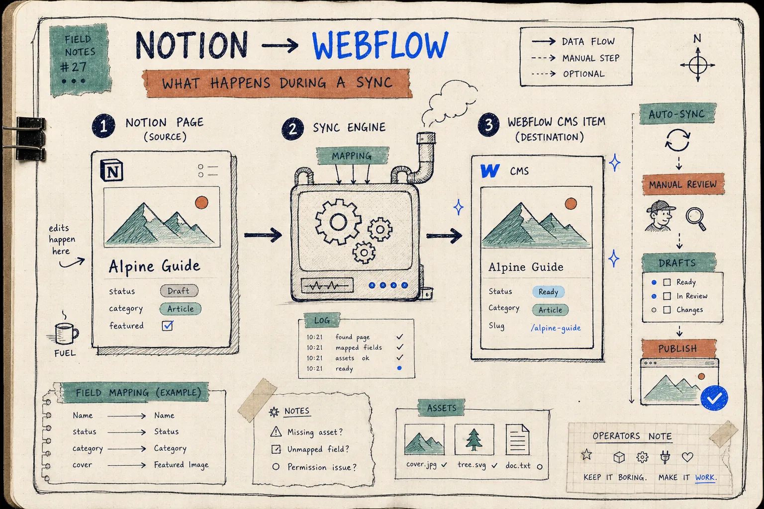Notebook-style diagram of a Notion page moving through a sync engine into Webflow CMS