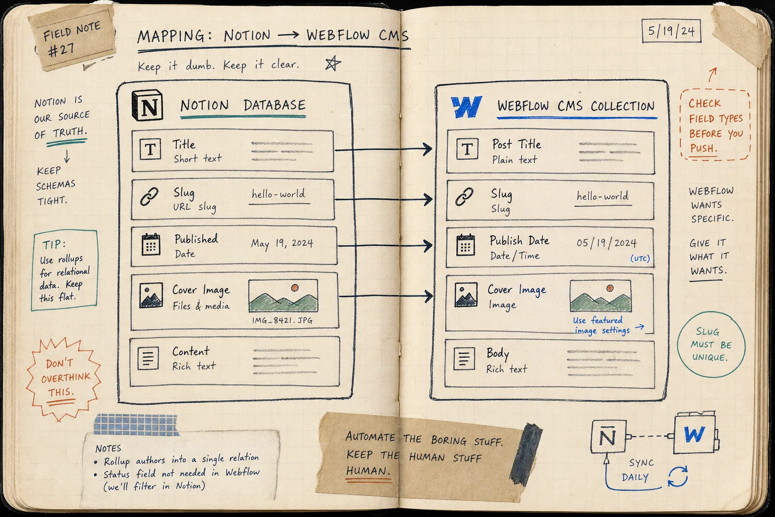 Sketchbook field note mapping Notion database fields to Webflow CMS fields