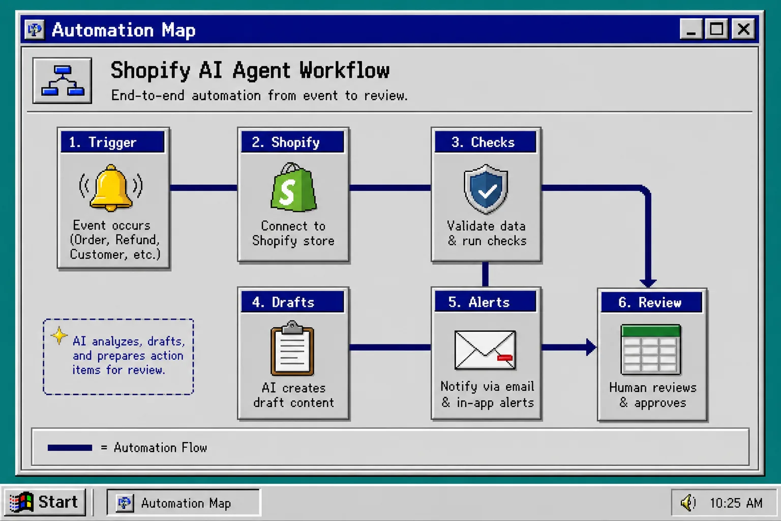 Automation map for a Shopify AI agent workflow