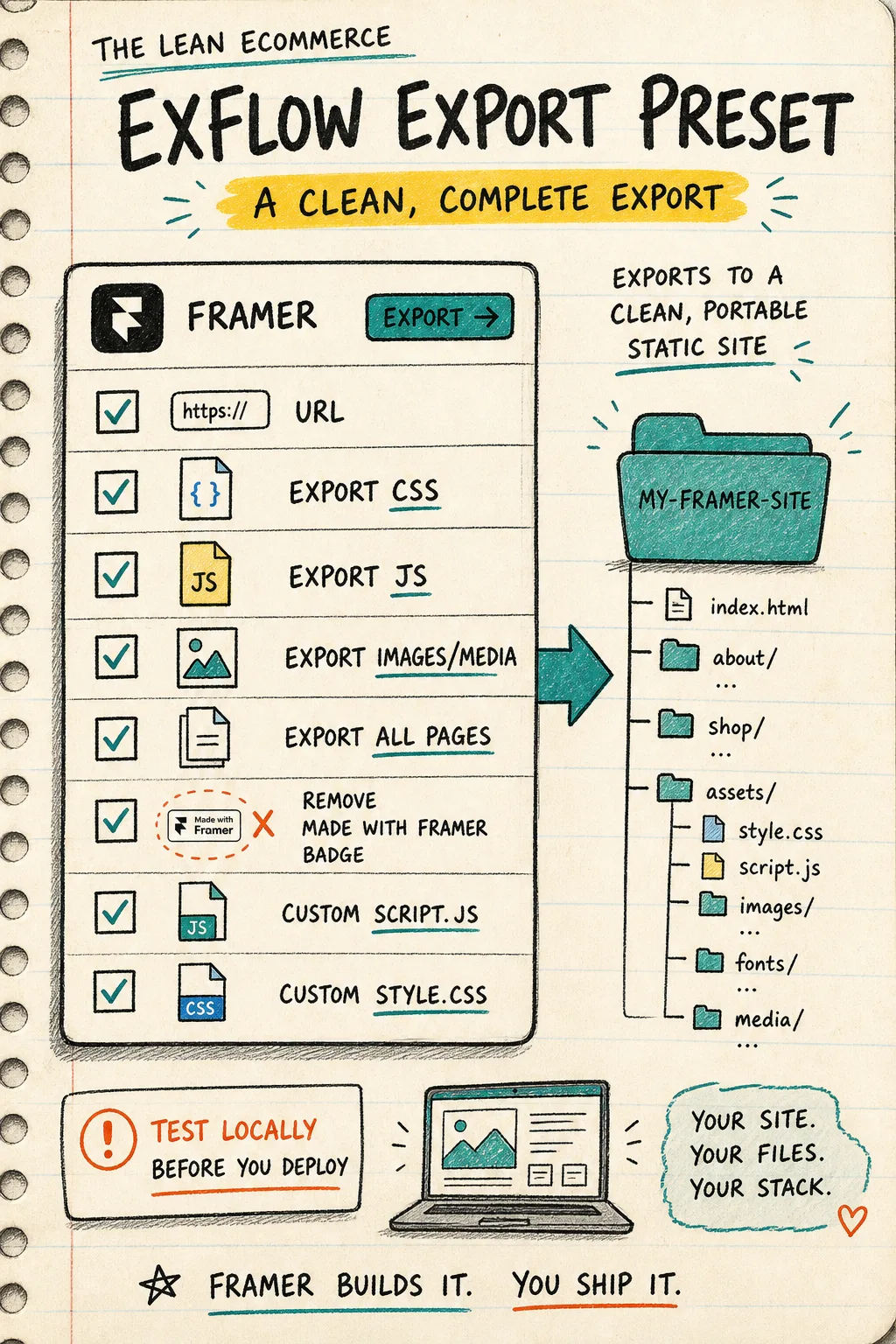 Checklist illustration for a safe Framer export preset