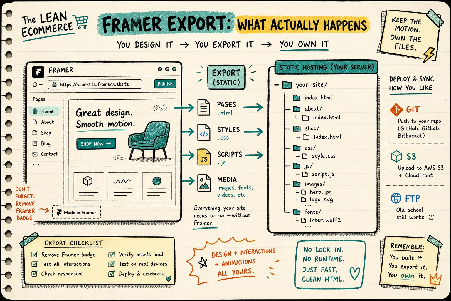 Workflow diagram for exporting a Framer site to static hosting