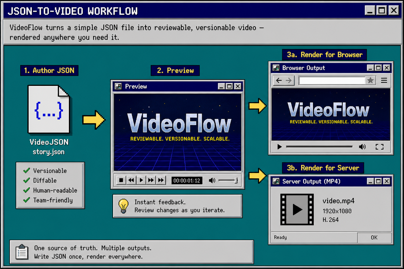 VideoFlow workflow diagram showing JSON, preview, and browser or server render
