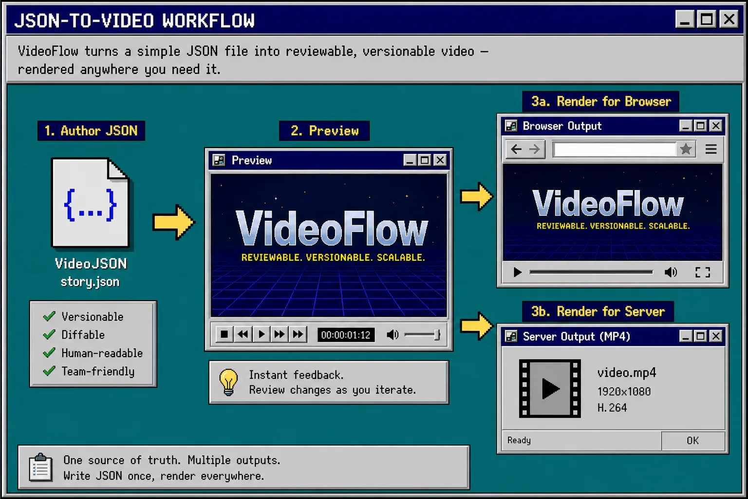 VideoFlow workflow diagram showing JSON, preview, and browser or server render