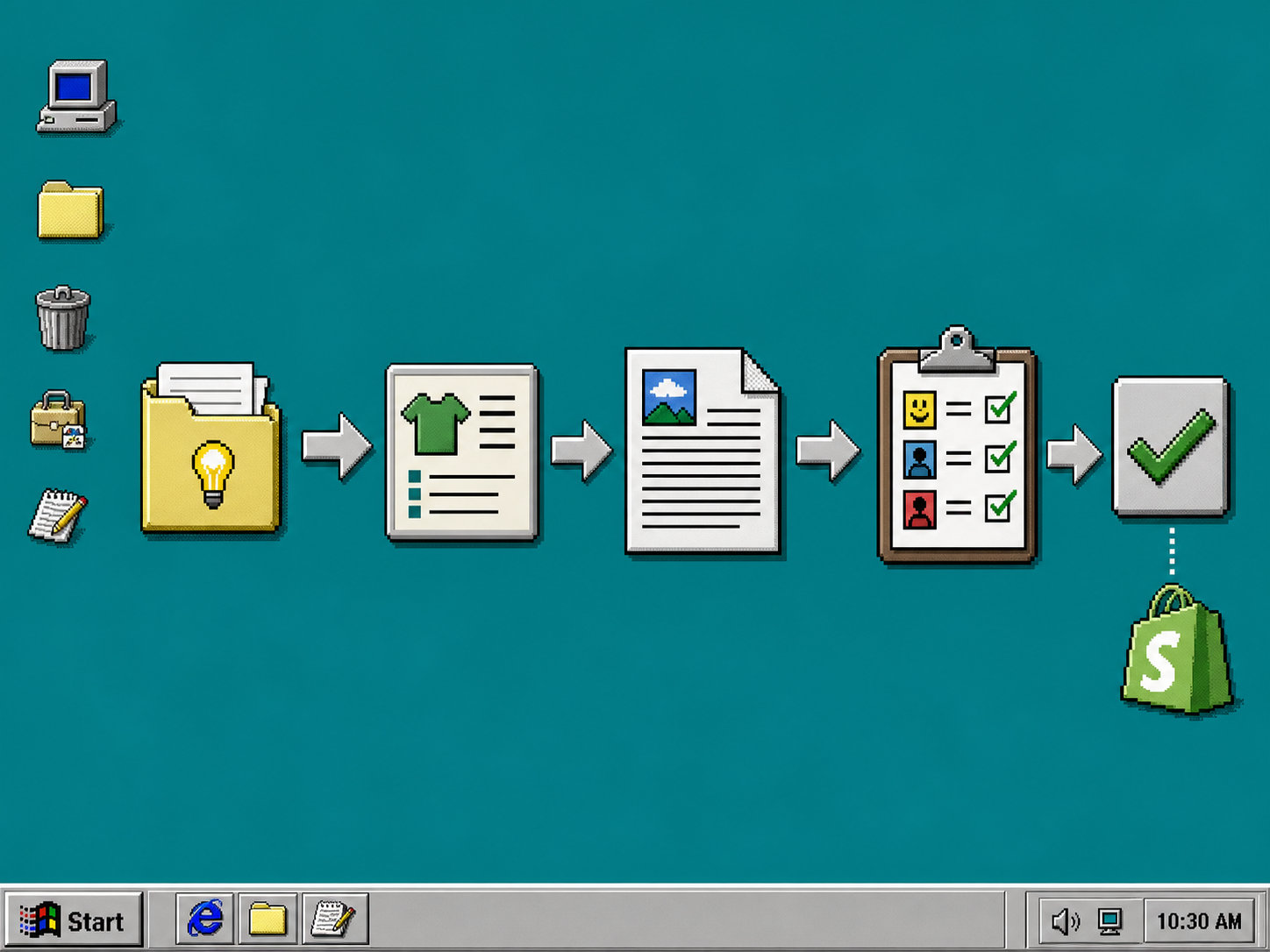Workflow diagram from idea to approved Shopify blog post