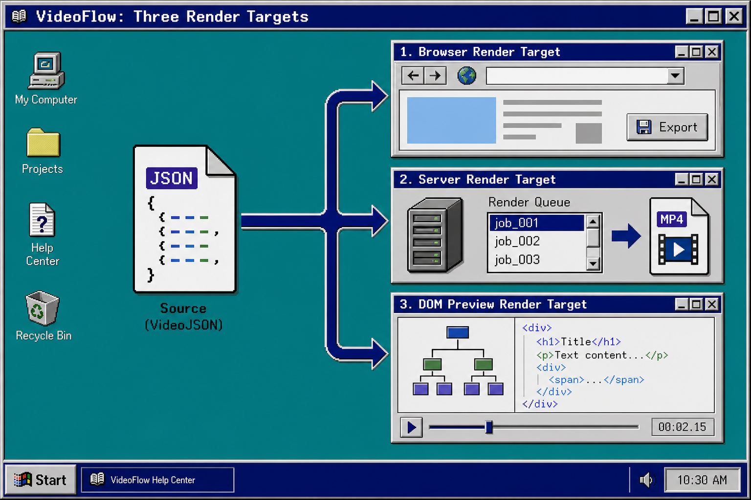 VideoFlow source JSON connecting to three render targets
