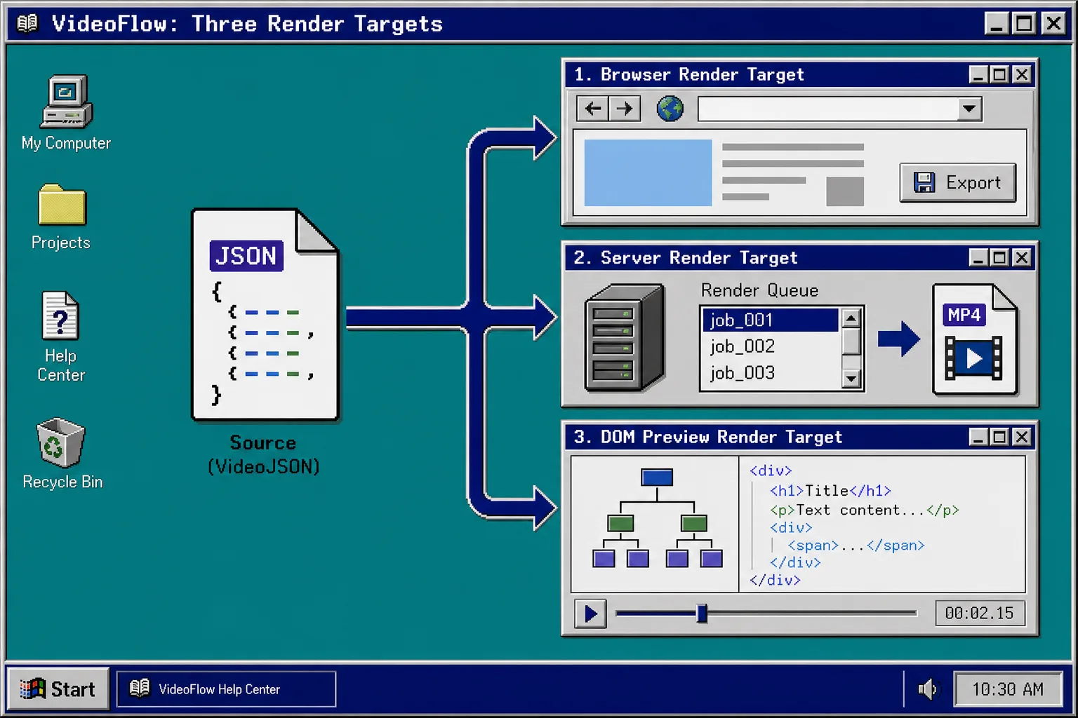 VideoFlow source JSON connecting to three render targets