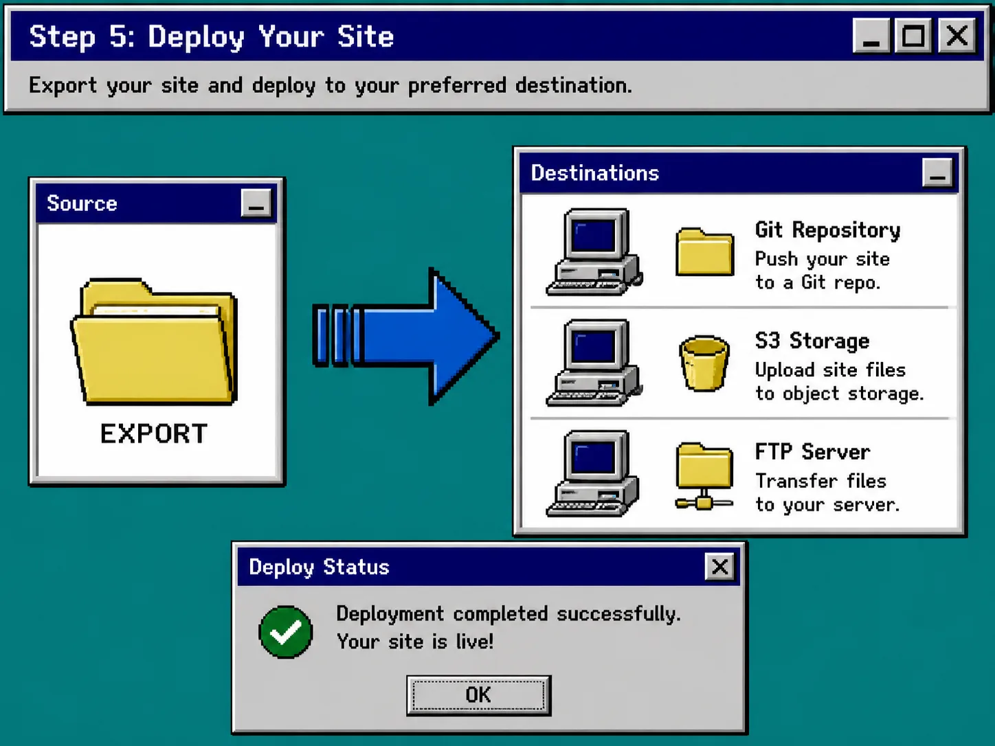Windows 95 diagram showing deployment from an export folder to Git, S3, and FTP