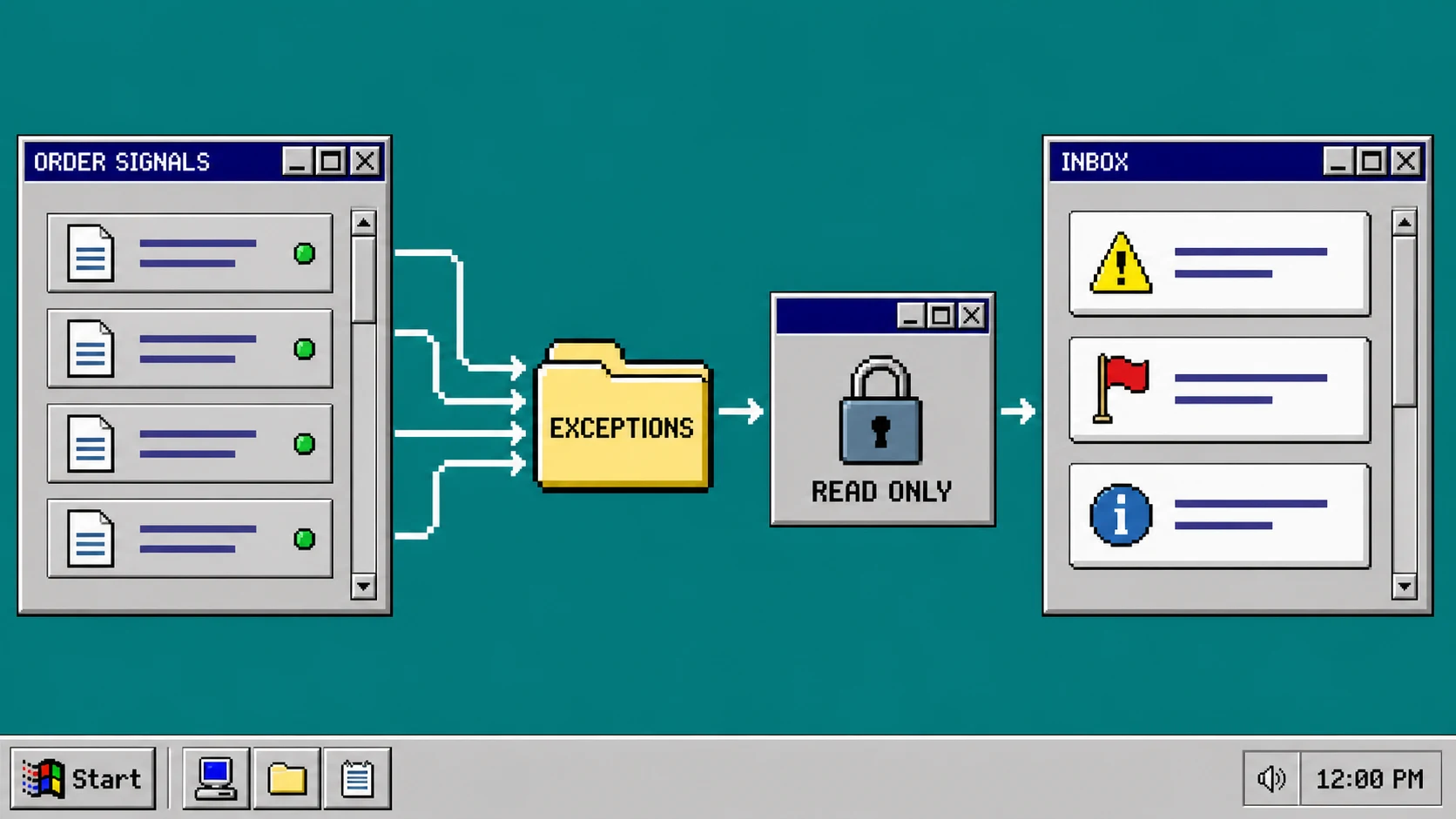 Order signals flow through a read-only exception folder into an inbox